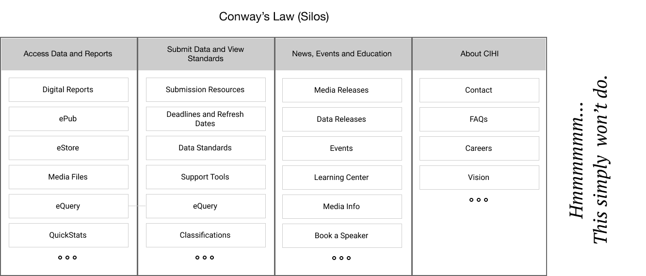 The silos within HDC and their relative sections of the site