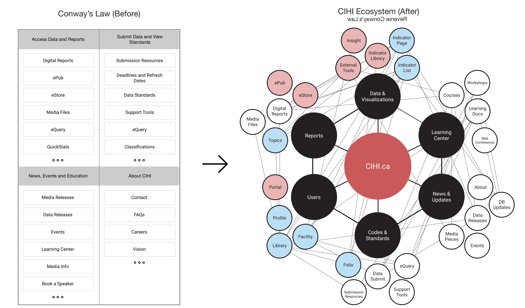 Sprint themes compared with the stages of building a house