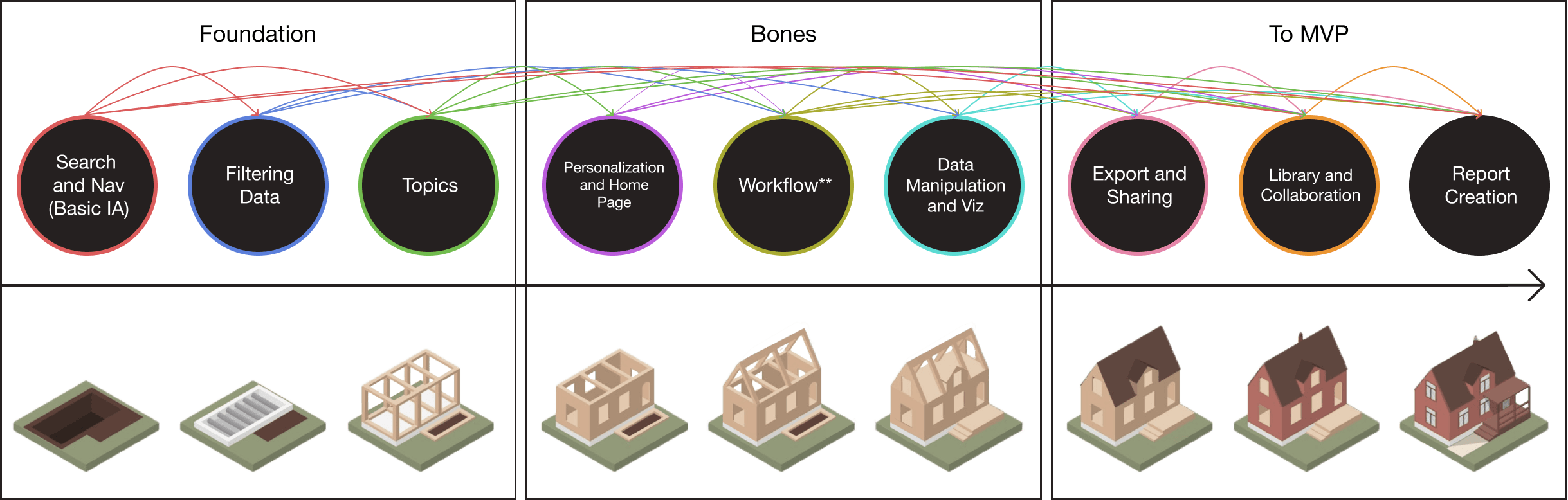 Sprint themes compared with the stages of building a house