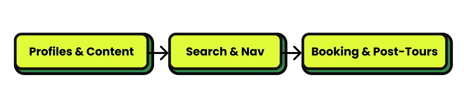 Subway-style roadmap graphic showing three stops: Videos & Profiles, Search & Navigation, Booking & Post-Tours